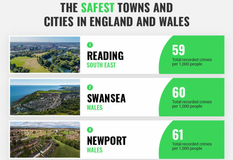 Reading is the UK's safest city according to new research